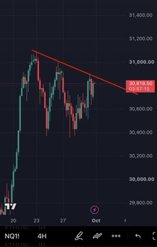A 4-hour candlestick chart of the NQ1! index (Nasdaq futures) shows price action testing a descending trendline resistance near the $30,918–$30,921 zone, with the market currently trading around $30,900 and threatening a breakout above the bearish flag pattern. The image visually reinforces the caption's dilemma of whether the "flag" pattern will break bullish or die under the overhead trendline resistance.