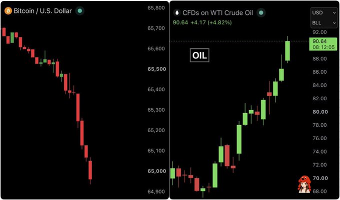 The image shows two financial charts side by side: a Bitcoin/U.S. Dollar chart on the left depicting a sharp decline from around $65,800 to $64,900, and a CFDs on WTI Crude Oil chart on the right showing oil surging to $90.64 (+4.17% / +4.82%) from the $70 range. The charts visually reinforce the post's message about war-driven market panic, with Bitcoin dropping below $65,000 while oil prices surge past $90, highlighting the need for assets beyond traditional markets.