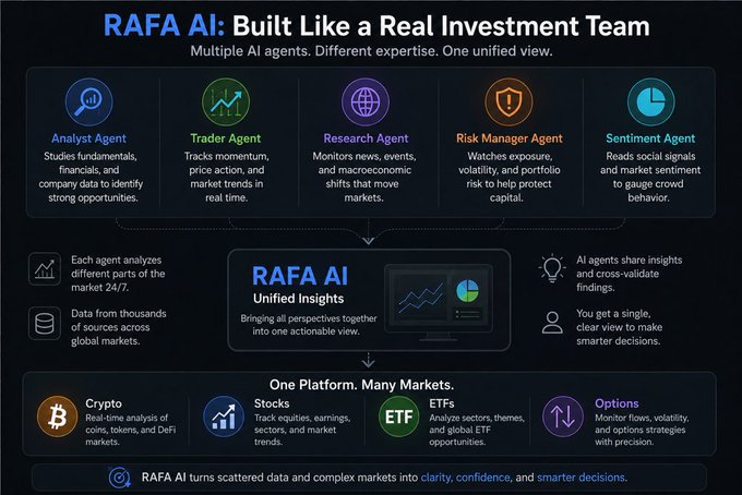 The image features a detailed infographic that explains how RAFA AI works by comparing it to a real investment team. The infographic displays various elements such as logos, icons, and text that represent different aspects of an investment firm's operations. It also includes a list of responsibilities for each role within the investment team, which helps visualize the division of tasks among professionals in the field. This visual representation makes it easier to understand how RAFA AI operates compared to traditional finance and highlights its unique approach to investing.