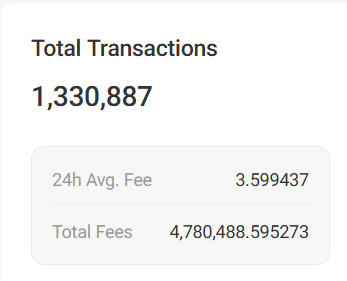 A statistics card displays Gno.land Testnet13 metrics, showing 1,330,887 total transactions with a 24-hour average fee of 3.599437 and total fees of 4,780,488.595273, visually supporting the post's celebration of surpassing 1.3 million transactions on the testnet.