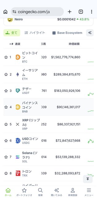 A screenshot of CoinGecko's cryptocurrency rankings shows Bitcoin (BTC) at #1 with $1.56 trillion, followed by Ethereum (ETH), Tether (USDT), and BNB (Binance Coin) at #4 with $90.1 billion, directly supporting the post's focus on BNB's price movement and market position.