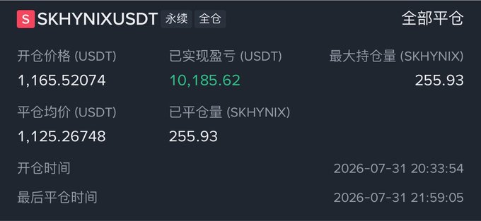 The image displays a closed trading position for SKHYNIXUSDT perpetual contract, showing a profitable realized P&L of 10,185.62 USDT from opening at 1,165.52074 and averaging 1,125.26748, with the entire 255.93 SKHYNIX position closed between 20:33 and 21:59 on July 31, 2026.

This screenshot supports the post's message by showcasing a clean, profitable SK Hynix (Korean semiconductor stock) trade executed on a crypto exchange's perpetual contract—illustrating how traders can access US/Korean stock volatility through crypto derivatives and benefit from the smooth, directional moves the user describes, unlike "constipated" altcoin charts.