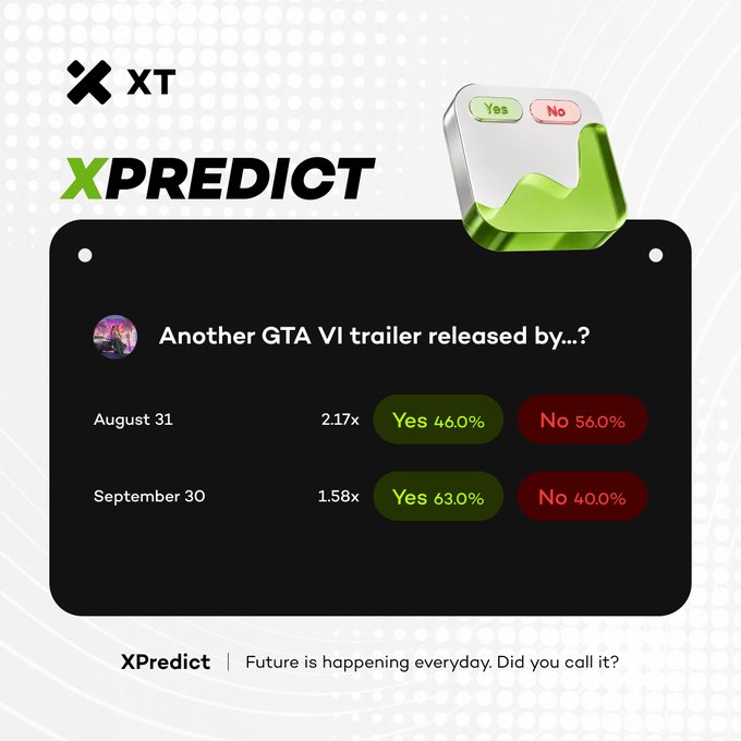 The image shows an XPredict prediction market interface on XT exchange for "Another GTA VI trailer released by...?", displaying betting odds where August 31 has 2.17x multiplier with 46% Yes / 54% No votes, while September 30 has a 1.58x multiplier with 63% Yes / 40% No votes, illustrating the market's split prediction on Rockstar's next GTA VI trailer drop timeline.