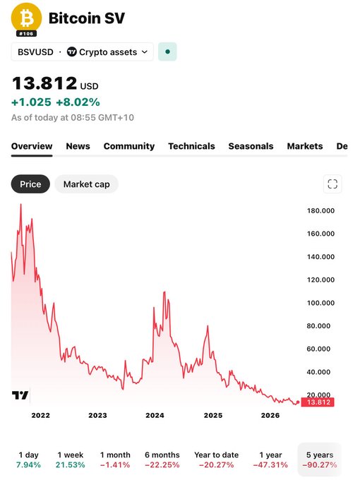 A cryptocurrency price tracker for Bitcoin SV (BSVUSD) showing a current price of 13.812 USD, up 8.02%, with a 5-year chart showing a decline of -90.27%.