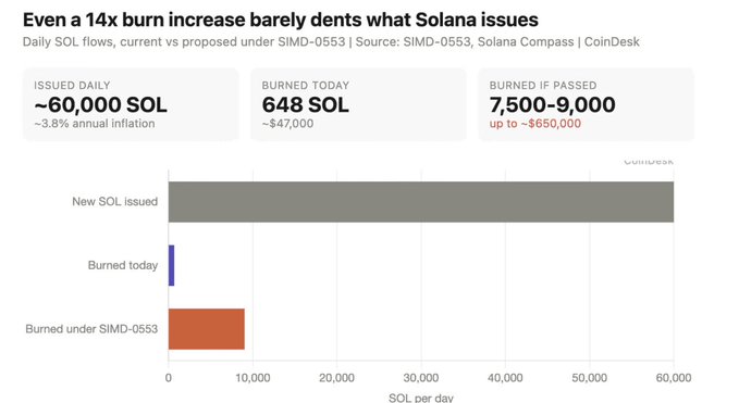 A bar chart titled 'Even a 14x burn increase barely dents what Solana issues' showing daily SOL flows, comparing 'New SOL issued' (~60,000 SOL), 'Burned today' (648 SOL), and 'Burned under SIMD-0553' (7,500-9,000).