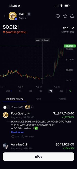 The image shows a cryptocurrency tracking app displaying the CATE token at $0.0121 with a market cap of $11.6M, showing a sharp upward price spike on the 7-day chart. The post references this exact timing, noting that buying CATE when the market cap was around $11M just 24 hours ago would have yielded roughly a 4x return, which aligns with the recent price surge visible on the chart from approximately $0.003 to $0.04.