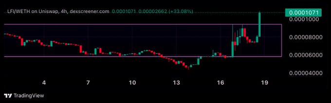 A TradingView chart showing LFI/WETH on Uniswap (4h, dexscreener.com) with a price of 0.0001071, up 33.08%, displayed as a candlestick chart.