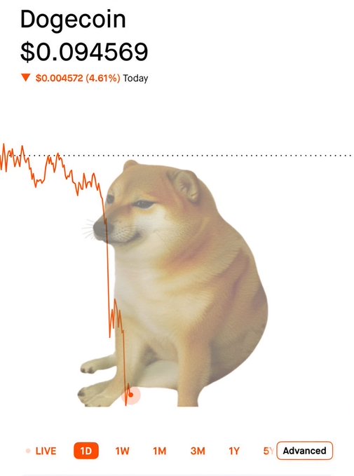 The image shows a screenshot of a computer screen displaying a graph or chart featuring a dog sitting at the bottom, with an orange arrow pointing downwards. The text above the dog reads "DOGEcoin" and below it says "Today $0.0946", while the text in the box below the dog displays "So now $0.0946 is $0.0945. Today."