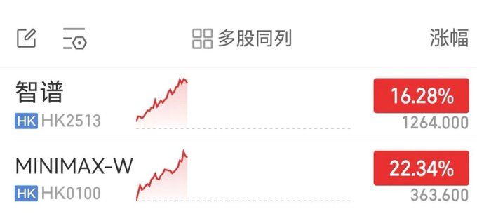 A stock tracking app screenshot showing MINIMAX-W (HK0100) up 22.34% to 363.600 and Zhipu AI (HK2513) up 16.28% to 1264.000, confirming the post's observation of significant gains for these large AI model stocks this morning.