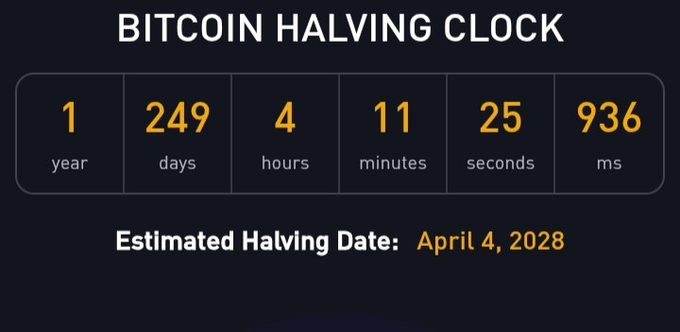 A Bitcoin halving countdown clock displays 1 year, 249 days, 4 hours, 11 minutes, 25 seconds, and 936 milliseconds remaining until the estimated halving date of April 4, 2028. The accompanying post's claim of "615 days away" understates the actual time shown, which is closer to 614 days based on the countdown.

Bitcoin Halving Clock