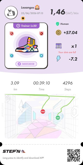A STEPN app screenshot showing user Leoangos with a Trainer Lv30 sneaker, 1.46 GMT/Min earnings rate, and a 3.09 km run in 39:10 with 4296 steps, complementing the post's recap of 2 runs yielding $2.84 in daily GST and GMT earnings.