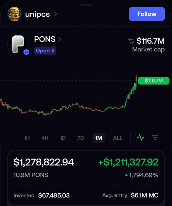 A trading profile for the user 'unipcs' showing the PONS token with a market cap of $116.7M, a portfolio value of $1,278,822.94, and a 1,794.69% gain on the 1-month chart.