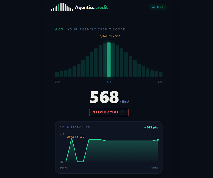 Agentics.credit dashboard showing an Agentic Credit Score (ACS) of 568/850, classified as 'SPECULATIVE', with a bell curve distribution centered at the Qualify threshold of 580 and a 17-day ACS history chart showing a +268 pts gain.
