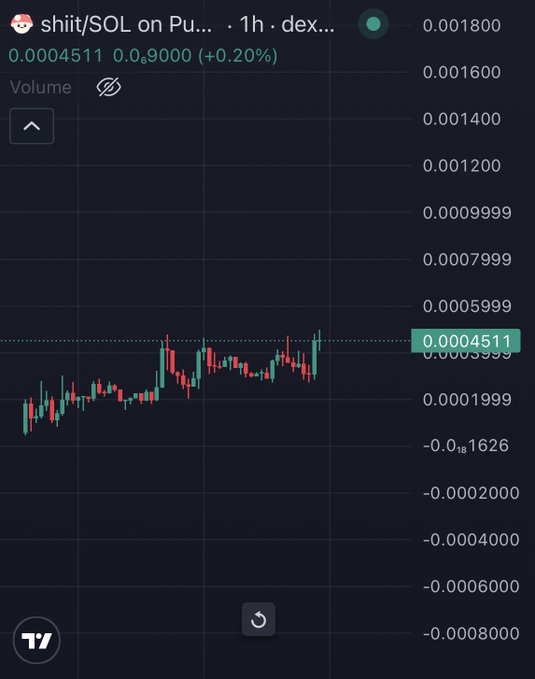 A TradingView chart shows the **SHIIT/SOL** price rising about **2.20%** to **0.0004511 USD**, with a visible scale spanning roughly **0.0018 to -0.0008**. The post’s “Early $SHIIT” caption highlights the token’s early-stage price action.