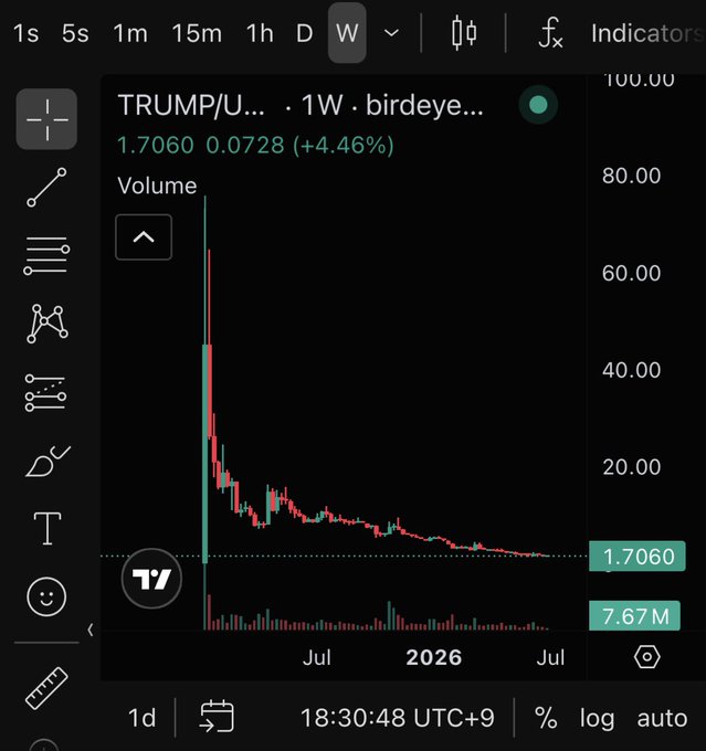 The chart shows the TRUMP/USD token price, which experienced a sharp decline and is currently trading at $1.7060. This image visually represents the drastic drop in value of the token mentioned in the accompanying post.