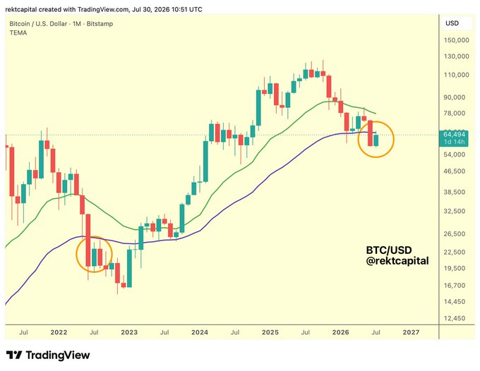 A TradingView candlestick chart of Bitcoin/USD (BTC/USD) on a monthly timeframe shows price at $64,494, with two orange circles highlighting key historical moments where Bitcoin touched the 50-month EMA (purple line), now appearing to be testing it as resistance again—mirroring the 2022 price action tendencies mentioned in the post.