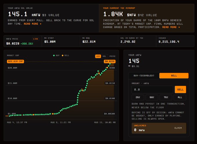 A dark-themed cryptocurrency dashboard showing ANFU token metrics including a market cap chart showing growth from $5.00M to $22.81M, ANFU price at $0.0228 (+956.26%), with buy/sell interface showing 145 ANFU balance.