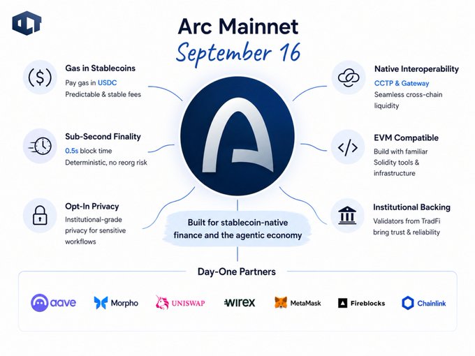 The image is a promotional graphic for the **Arc Mainnet** launch on **September 16**, built by Circle, featuring six key features: gas paid in USDC stablecoins, sub-second finality (0.5s block time), opt-in privacy, native interoperability via CCTP & Gateway, EVM compatibility, and institutional backing. It highlights Arc as "Built for stablecoin-native finance and the agentic economy" and lists day-one partners including **Aave, Morpho, Uniswap, Wirex, MetaMask, Fireblocks, and Chainlink**, reinforcing the post's message that Arc is launching with real usage from over 100 institutions rather than just hype.