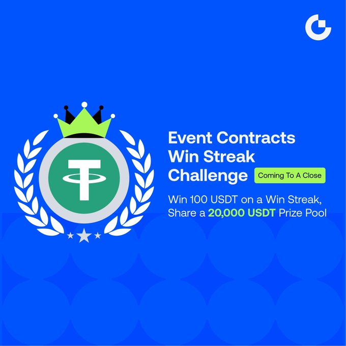 A promotional graphic announces Gate's Event Contracts Win Streak Challenge "Coming To A Close," featuring a green Tether (USDT) token crowned with a gold crown and laurel wreath, offering traders a chance to win 100 USDT per streak and share in a 20,000 USDT prize pool across BTC and stock event contracts on 5-minute cycles.