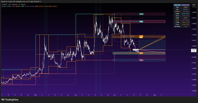 A TradingView chart displaying technical analysis with candlestick patterns, pivot points, and support/resistance levels in dark mode.