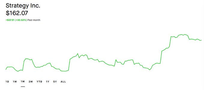 A stock chart for Strategy Inc. (formerly MicroStrategy) shows a current price of $162.07, up $37.91 (+30.53%) over the past month, with a green line trending upward over time.