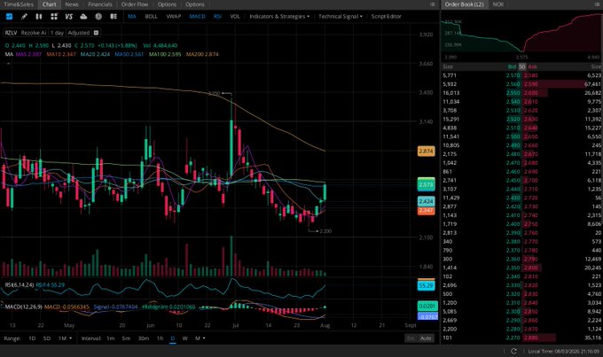 A daily candlestick chart of $RZLV (Rezolve AI) showing the stock trading below the MA200 moving average while bouncing around the MA50 and MA100 levels, with the post highlighting that breaking back above the descending MA200 would be a significant technical milestone.