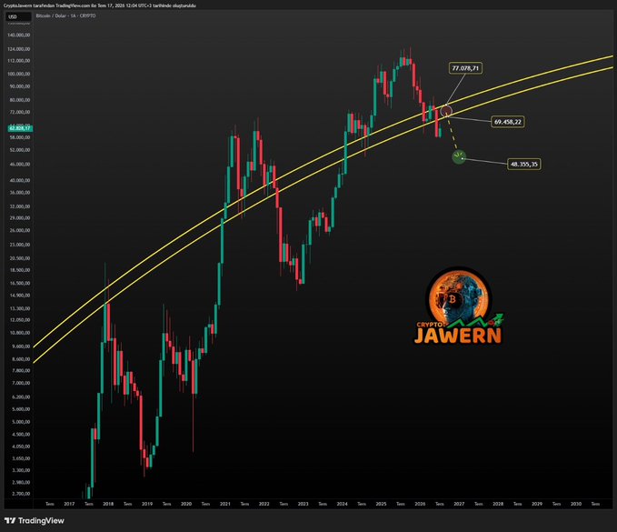 A long-term Bitcoin/USD candlestick chart on TradingView (from "Krypto Jawern") spanning 2017 to 2030, highlighting a yellow ascending channel with three key price zones marked: **77.078,71** (red resistance area), **69.458,22**, and **48.355,35** (green support zone around $40,000–$50,000). The chart visually supports the post's view that Bitcoin lacks momentum to reach the upper red zone and is more likely to drop into the lower green support area near $40K–$50K.