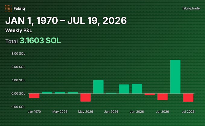 A weekly P&L bar chart from Fabriq showing total returns of 3.1603 SOL from January 1, 1970 to July 19, 2026, with the most recent weeks displaying significant gains (notably a ~2.5 SOL spike in mid-July 2026) that correspond to the poster's degen LPing results on Meteora, visualizing the +3.16 SOL PnL achieved from a 15 SOL deposit.