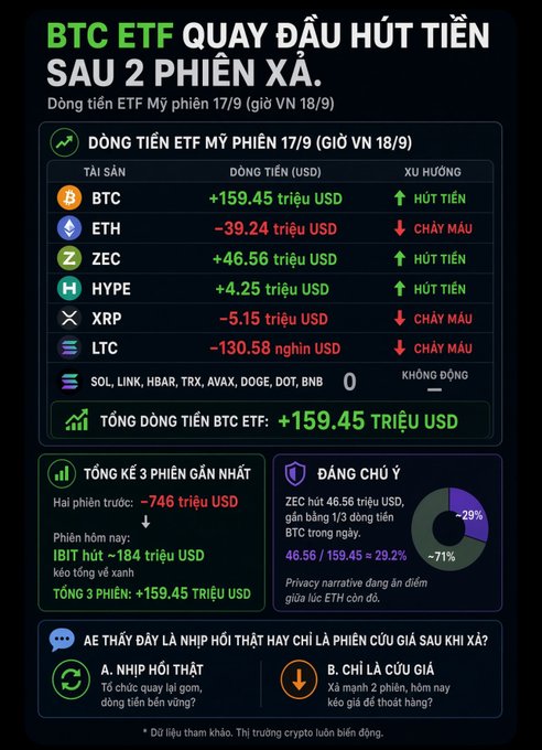 A Vietnamese infographic titled 'BTC ETF QUAY ĐẦU HÚT TIỀN SAU 2 PHIÊN XẢ' showing US ETF flows from September 17, with BTC +$159.45M (inflow), ETH -$39.24M (outflow), and notable gains in ZEC and HYPE.