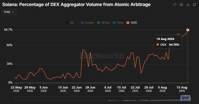 A line chart titled 'Solana: Percentage of DEX Aggregator Volume from Atomic Arbitrage' showing daily data, with OKX reaching 84.75% on 18 Aug 2026.