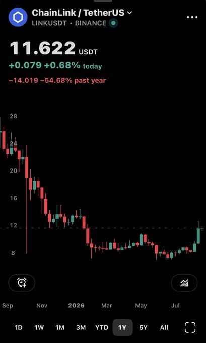 A 1-year candlestick chart for ChainLink (LINK/USDT) on Binance, showing a price of 11.622 USDT, down 54.68% over the past year.