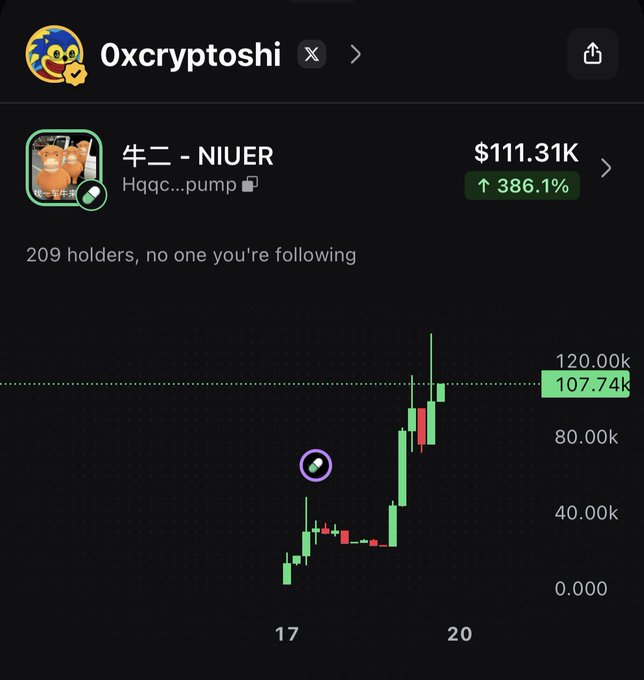 A cryptocurrency tracking interface from "0xcryptoshi" showing token "牛二 - NIUER" (Hqqc...pump) valued at $111.31K with a 386.1% increase, 209 holders, and a candlestick chart showing price movement between $40K and $107.74k.