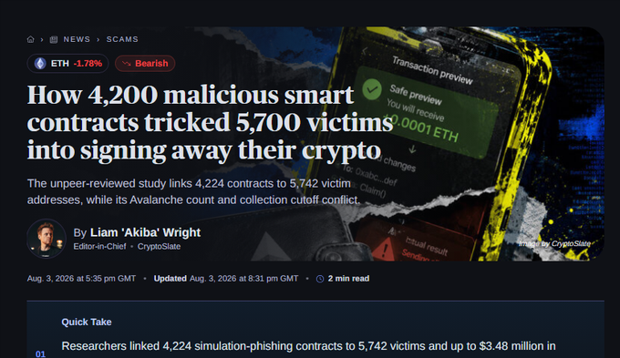 A news article headline reading 'How 4,200 malicious smart contracts tricked 5,700 victims into signing away their crypto' with an ETH bearish tag.