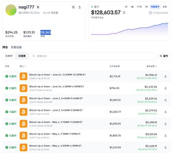 A portfolio summary for 'nogi777' showing a total value of $128,603.57 with a 26.34% gain, alongside a transaction history in Japanese yen featuring multiple Bitcoin purchases.