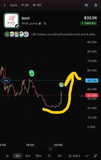 A cryptocurrency trading chart shows the $buni token (6Ke5...pump) experiencing a dramatic pump, with price surging from around $19k up past the $33.55k mark and approaching the $49.24k average, highlighted by a yellow hand-drawn arrow illustrating the steep upward momentum over a 5-hour timeframe.