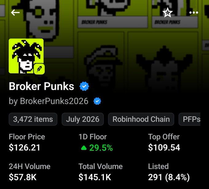 Screenshot of the "Broker Punks" NFT collection page by BrokerPunks2026, showing 3,472 items on Robinhood Chain with a floor price of $126.21 (up 29.5% in 1D), a top offer of $109.54, and 24H volume of $57.8K, highlighting the blue verification checkmark next to the collection name referenced in the post.