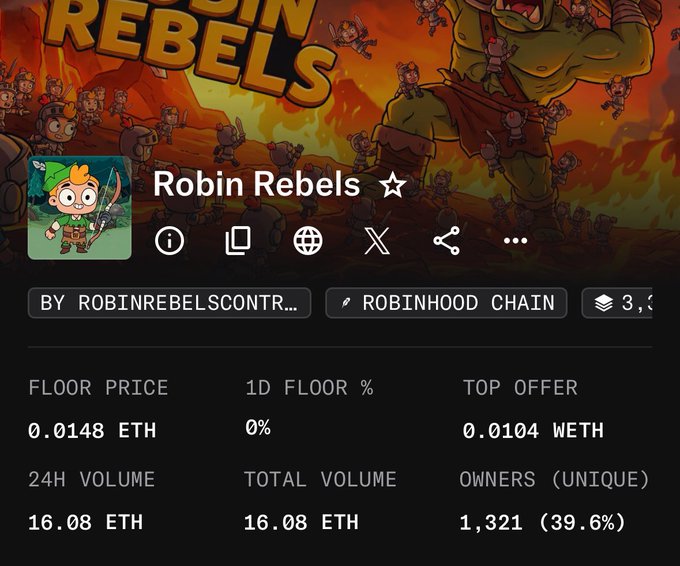 An NFT marketplace listing for 'Robin Rebels' on the Robinhood Chain, showing a floor price of 0.0148 ETH and 24H volume of 16.08 ETH with a cartoon Robin Hood character icon.