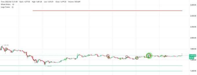 The image shows a chart of the price of Eth coins, with an upward sloping line representing the price trend. There is also information about the price movements in US dollars (U.S. dollar symbol) next to this currency line on the same chart. The caption accompanying the image provides context and background for the viewer, stating that the price of these two cryptocurrencies have been steadily rising as they have formed a "sell walls" pattern. This may suggest that Eth coins are becoming more valuable or desirable among traders due to their upward trend in price.