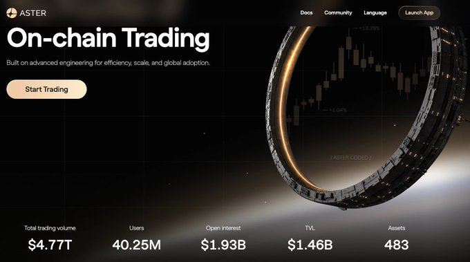 The Aster DEX landing page advertising 'On-chain Trading' with a 'Start Trading' button, displaying stats including $4.77T total trading volume, 40.25M users, and 483 assets.