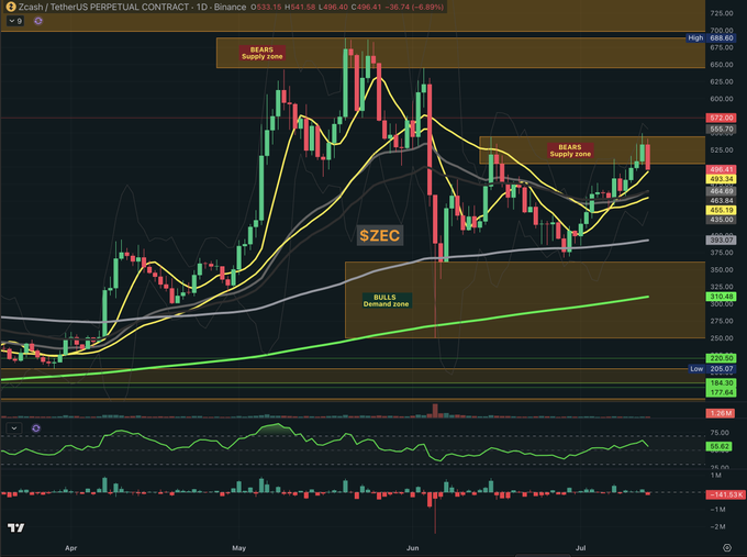 This daily chart update for $ZEC shows the cryptocurrency approaching the bottom of the "BEARS Supply zone." The indicator at the bottom suggests a bearish momentum in the market for $ZEC, $HYPE, and $LIT.