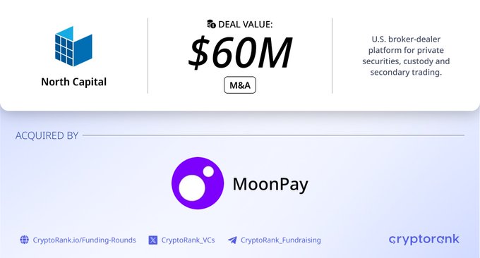 The image is an infographic from CryptoRank announcing MoonPay's acquisition of North Capital, a U.S. broker-dealer platform for private securities, custody and secondary trading, in a $60M M&A deal.