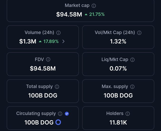 Cryptocurrency market data dashboard showing DOG token with $94.58M market cap (up 21.75%), $1.3M 24h volume, 100B total/max/circ supply, and 11.81K holders.