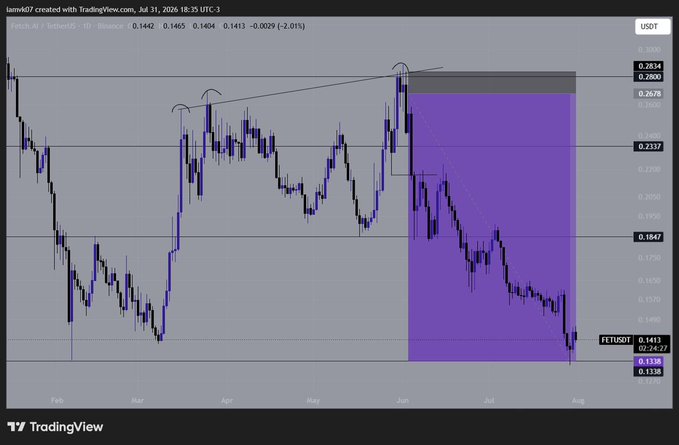 A TradingView chart of FET/USDT shows a successful short position from around $0.28 (marked by a purple shaded entry zone) targeting a decline to roughly $0.14, where the price currently sits near the take-profit level. The annotated setup illustrates the bearish breakdown that aligns with the $0.013 short trade mentioned.