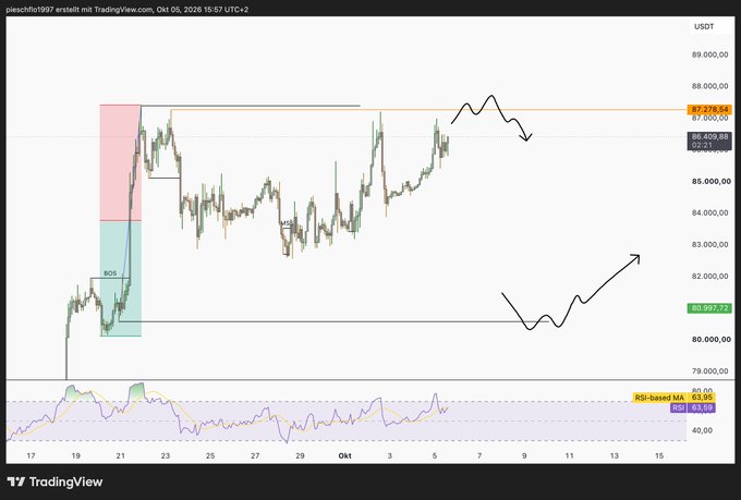 A TradingView chart for BTC/USDT created by 'pieschi1997' on October 5, 2026, showing price action around $87,228 with RSI indicator and hand-drawn forecast arrows.