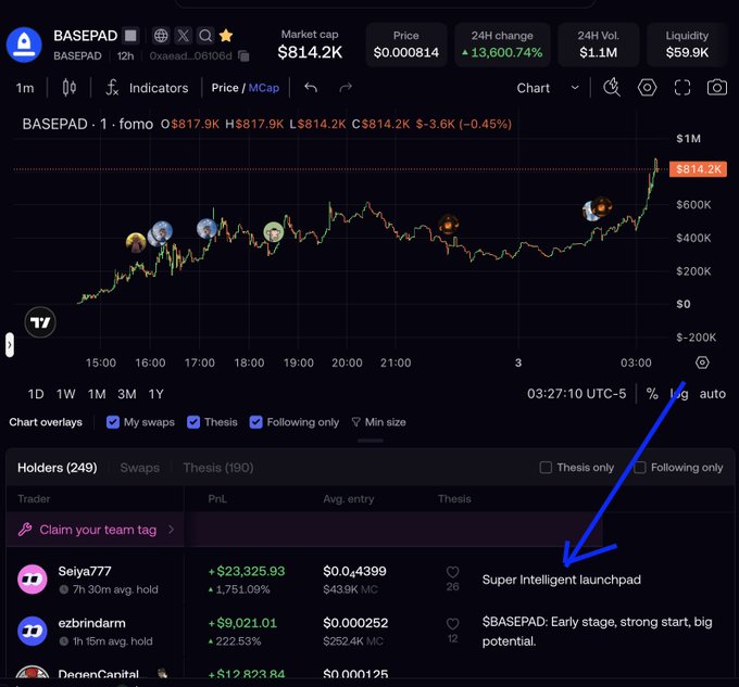 A cryptocurrency tracker screen shows BASEPAD's price at $0.000814 with a 24-hour change of +13,600.74% and a market cap of $814.2K, alongside a list of holders.