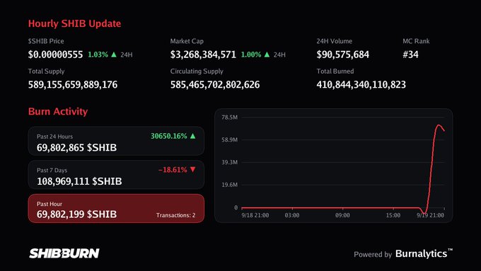 An analytics dashboard titled 'Hourly SHIB Update' displays Shiba Inu ($SHIB) market data, showing a massive 30650.16% spike in past 24-hour burn activity with 69,802,865 $SHIB burned, and a total market cap of $3,268,384,571 on SHIBBURN.