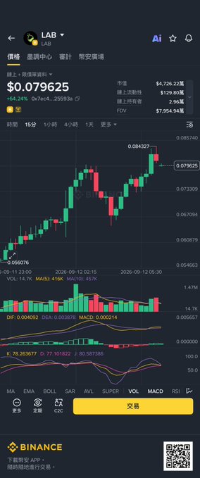 A Binance mobile app interface shows a 15-minute candlestick chart for the cryptocurrency 'LAB' (Market Cap $129.80M), displaying a price of $0.079625 with technical indicators including MA, EMA, BOLL, and MACD.