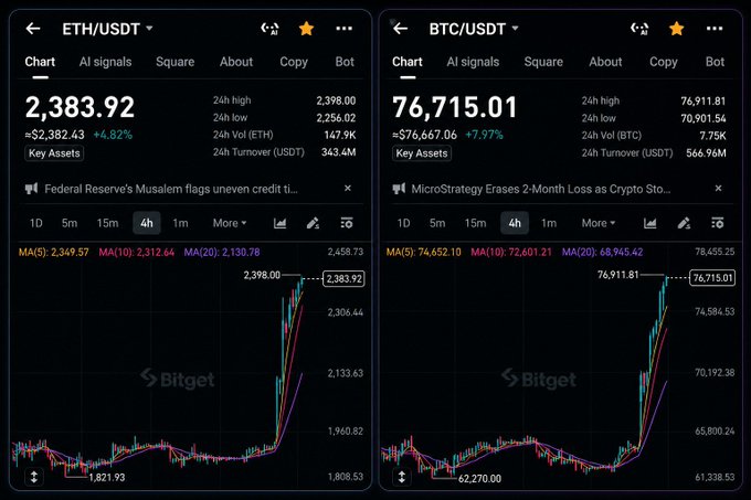 Bitget trading charts show ETH/USDT up 4.82% to $2,383.92 (from $2,382.43) and BTC/USDT up 7.97% to $76,715.01 (from $76,667.06), both displaying sharp 4-hour rallies consistent with the post's claim of ETH gaining +30.85% to $2,383 and BTC gaining +23.20% to $76,715.