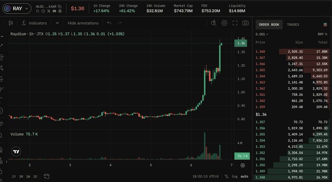 A TradingView candlestick chart of the RAY/USD pair (Raydium token) shows a sharp upward spike on the 1-hour timeframe, with the price reaching $1.36 (+1.03% on the hour) and a 24-hour change of +61.42%, volume of $32.81M, market cap of $743.79M, and FDV of $753.20M. The accompanying text cites this as evidence of a major 61% surge in $RAY driven by trading activity tied to Solana launchpad @LaunchOnSF, which the chart visually confirms through the steep bullish price action and elevated volume spike on the right side of the graph.