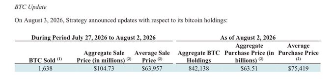 This "BTC Update" shows that on August 2, 2026, 1,638 BTC were sold for $104.73 million at an average price of $63,957, leaving 842,138 BTC holdings. This relates to the post's claim that MicroStrategy is dumping Bitcoin at a loss.